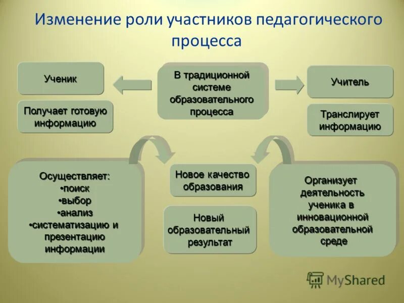 Роль изменений в организации