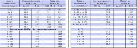 Ввгнг а ls 5х4 наружный диаметр