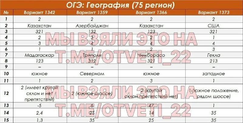 Диктант победы 2023 тест. Otveti. Me 29 регион. Mi. Огэ русский язык подсказки.