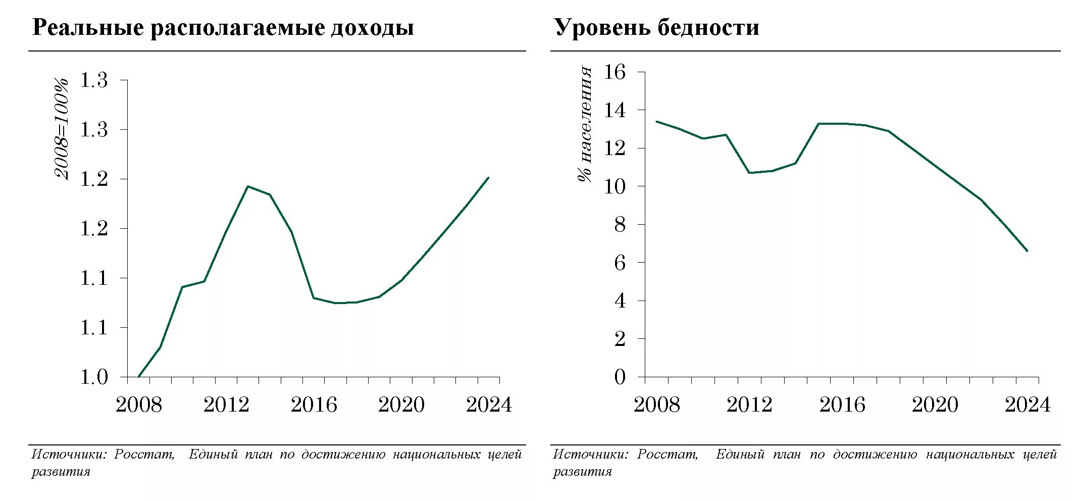 Реальные доходы населения снижаются. Уровень бедности в России 2021 Росстат. Динамика уровня бедности. Реальные располагаемые доходы. Снижение реальных доходов населения.