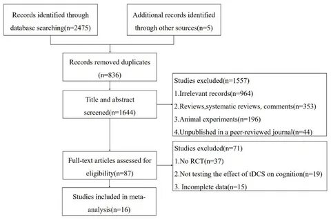 Figure 1. Flow diagram of the screening process of the literature. 
