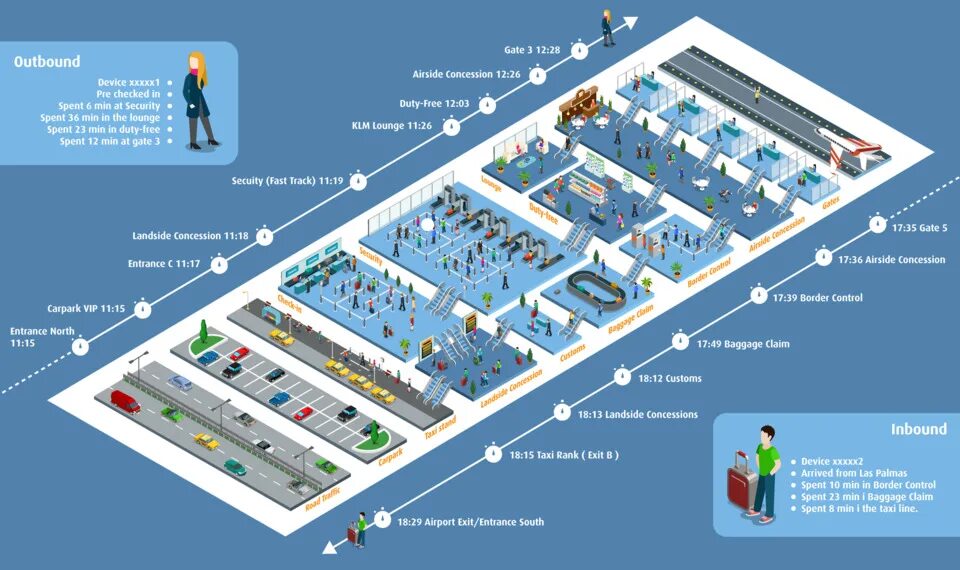 Planned walks. Airport Passenger Flow diagram. План аэропорта Южно Сахалинск вид сверху. Passenger Flow diagram. Aiport de Paris Passenger Flow.