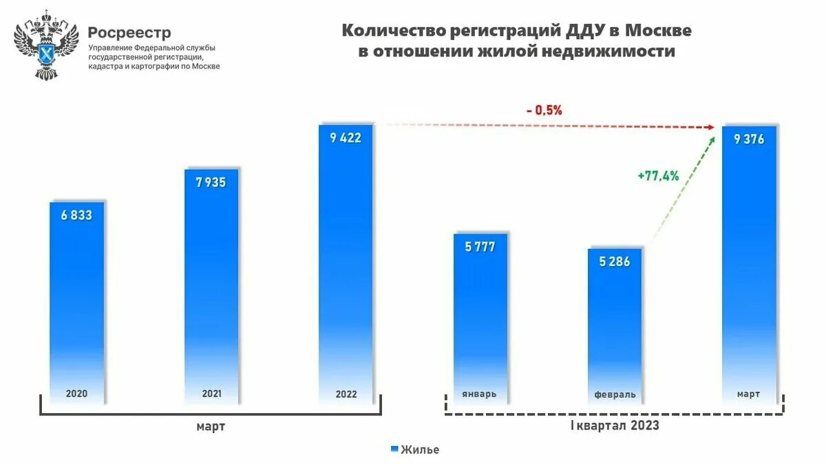 На рынке. Рынок жилой недвижимости. Статистика график. Рынок недвижимости график. Итоги продаж 2023