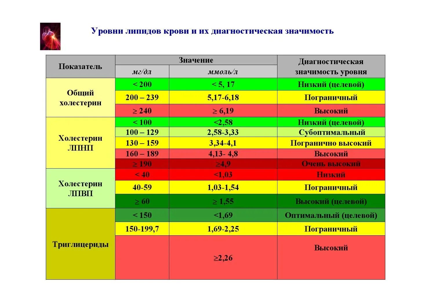 Более высокий уровень норм. Общий холестерин норма мг/дл. нормальные показатели общего холестерина в крови ммоль/л. уровень холестерина в крови в мг/дл. норма липопротеинов низкой плотности в крови.