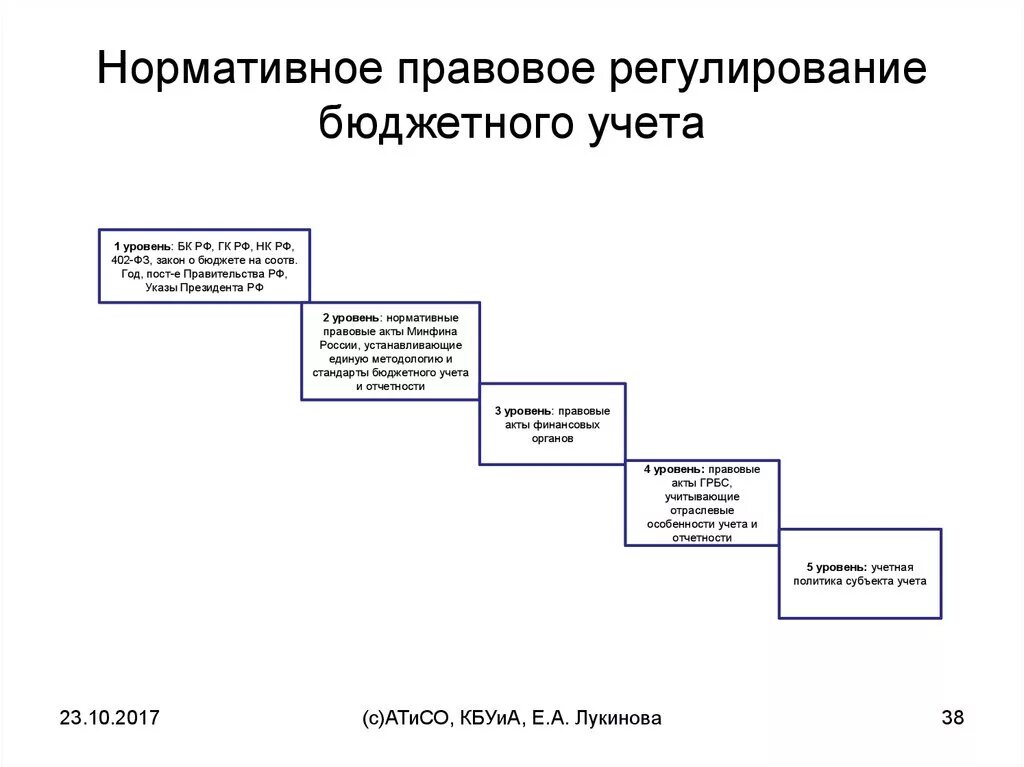 Нормативные документы бюджетный учет. Нормативное регулирование бюджетного бухгалтерского учета в РФ. Система нормативного регулирования бюджетного учета в РФ.. Нормативное регулирование бюджетного учета уровни. Уровни нормативно правового регулирования бухучета.