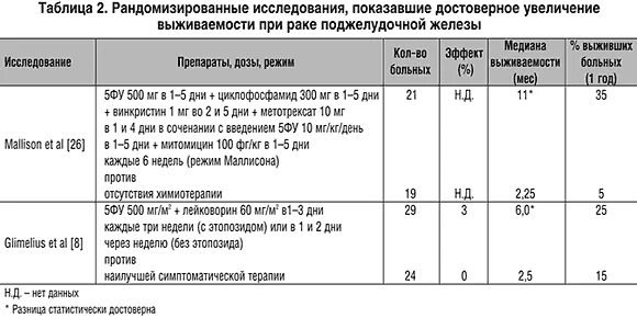химиотерапия при онкологии поджелудочной железы