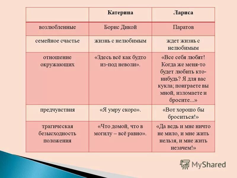 Сравни героев произведения. Сравнительная характеристика Катерины и Ларисы. Сравнительная характеристика Катерины Кабановой и Ларисы Огудаловой. Сравнительная характеристика Катерины и Ларисы таблица.