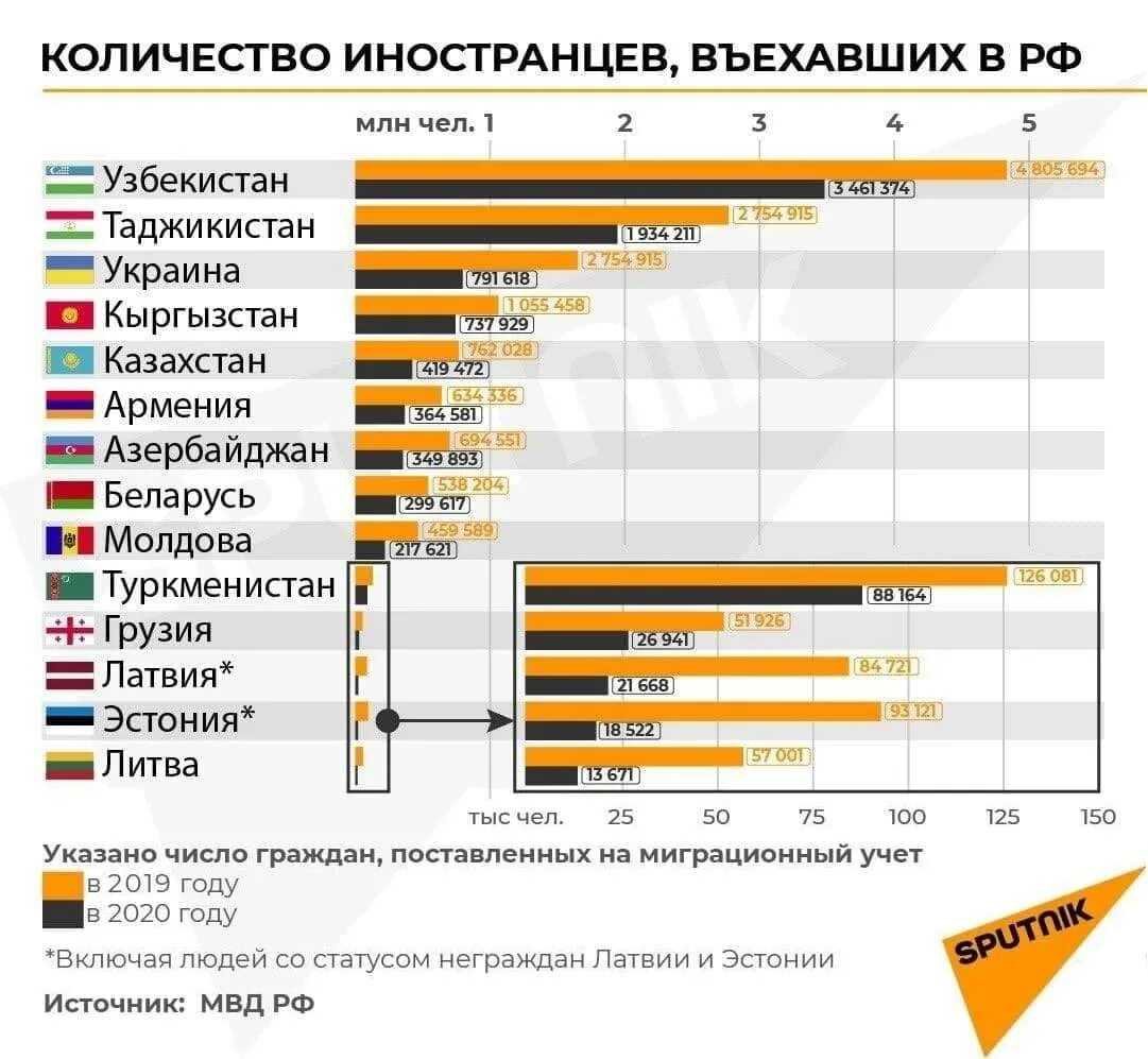 Сколько мигрантов покинуло россию. Численность мигрантов в России. Сколько таджиков в России 2021 году. Количество гастарбайтеров в России. Численность гастарбайтеров в России.