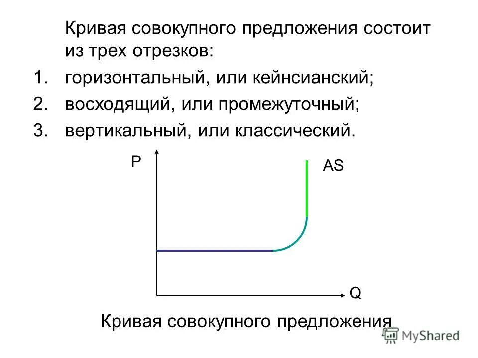 Кривая предложения вертикальная линия. Совокупное предложение кривая совокупного предложения. Альтернативные подходы к Кривой совокупного предложения. Кривая совокупного предложения кейнсианский отрезок. Кейнсианский отрезок на Кривой совокупного предложения.