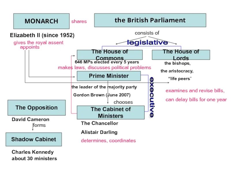 The powers parliament. The powers parliament