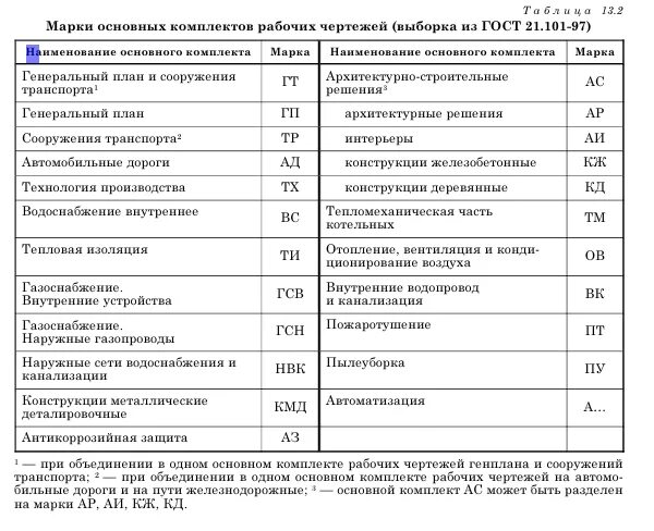 Основные марки чертежей