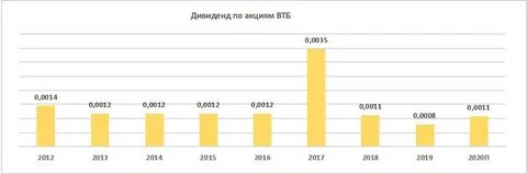 Дивиденды втб