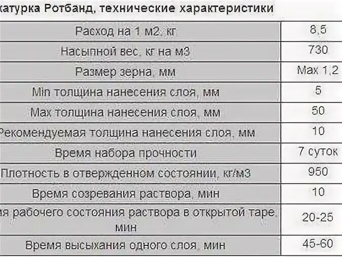 Сколько сохнет ротбанд. Смесь штукатурная цементно-Песчаная расход на 1 м2. Ротбанд расход на м2. Расход смеси штукатурной на 1 кв м. Расход штукатурки на м2.