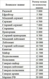 Оклад за чин