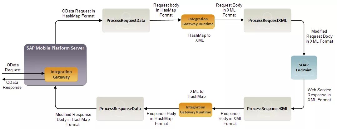 Requests us. Request body. Json схема format. Body запроса. Body запроса get.