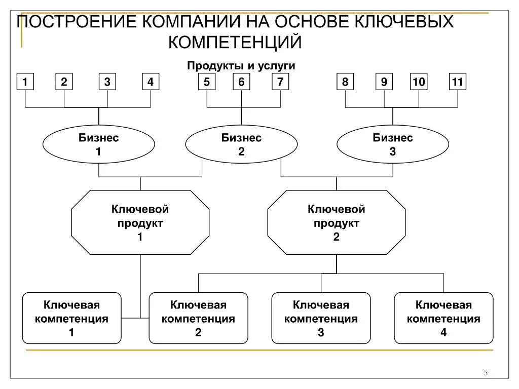 Анализ и построение организации. Построение организации. Ключевые компетенции предприятия. Построение компании. Ключевые компетенции организации схема.