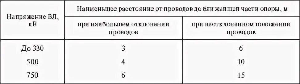 На какое минимальное расстояние от крайнего. На какое минимальное расстояние от крайнего