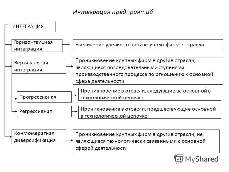 Интегративные организации. Интеграция предприятий. Основные формы интеграции предприятий. Интеграция фирм. Вертикальная интеграция фирм..