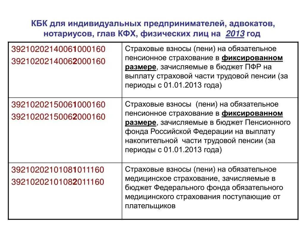 Дополнительные взносы на страховую часть пенсии. Страховые взносы на обязательное пенсионное страхование. Страховые взносы на обязательное медицинское страхование. Кбк. Расшифровка страховых взносов.