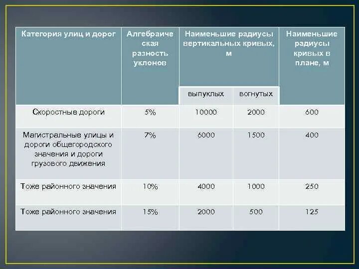 Категория дорого. Категории автодорог. 1 Категория дороги. Категория дорог и улиц таблица. Минимальные радиусы кривых в плане.