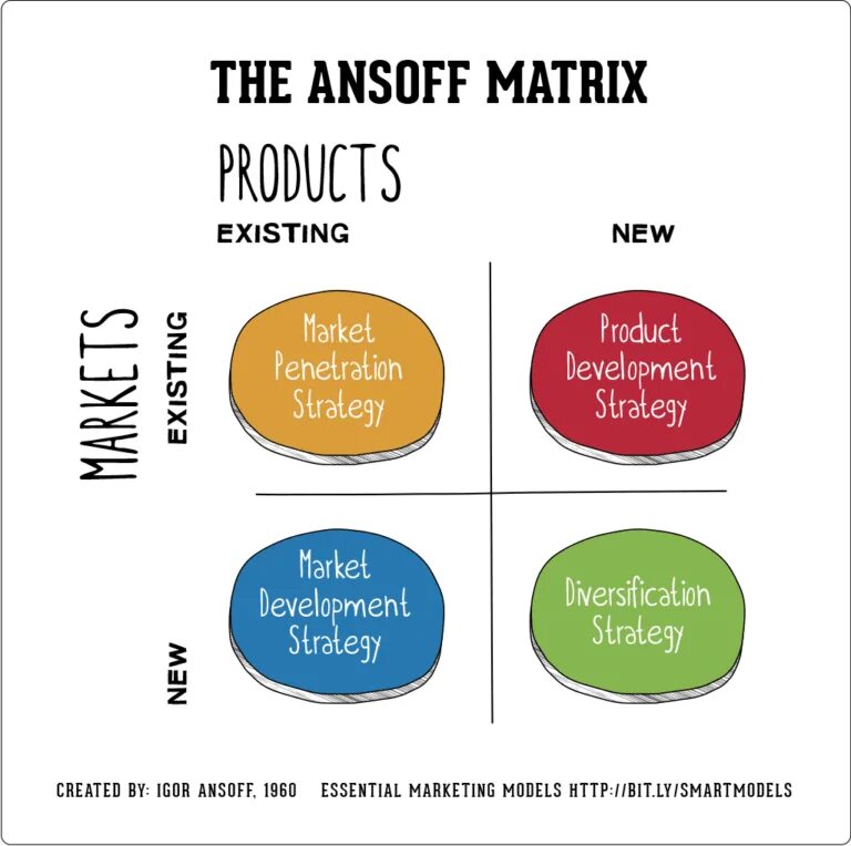 Ansoff Matrix. Product / Market Matrix Ansoff. Ansoff Matrix Strategies. Igor Ansoff Matrix. Existing product