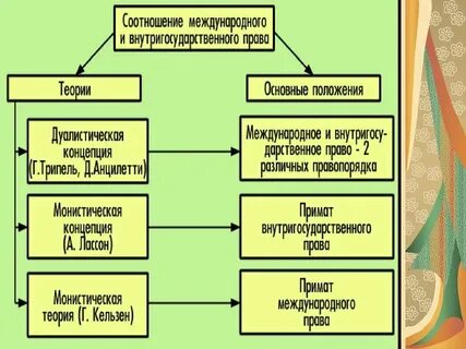 Соотношение международного и внутреннего законодательства