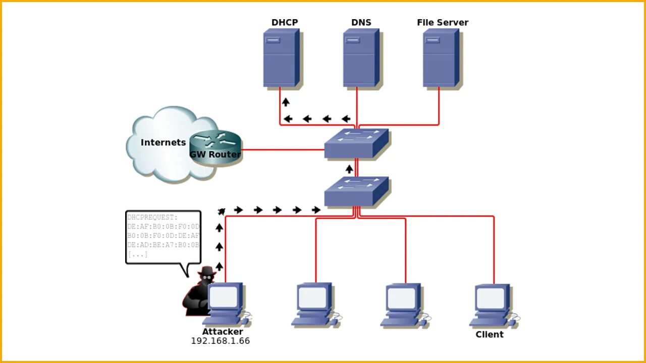 Атаки DHCP. DHCP Spoofing. DHCP Starvation Attack. DHCP офиса. 192.168 client