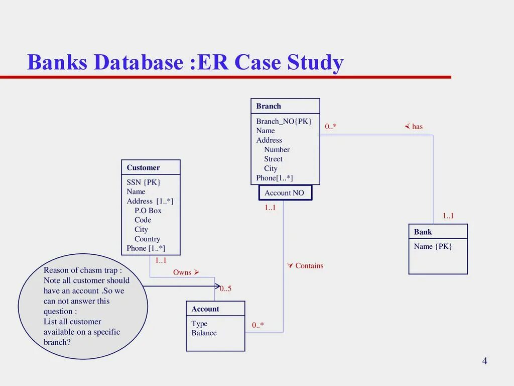 Bank database