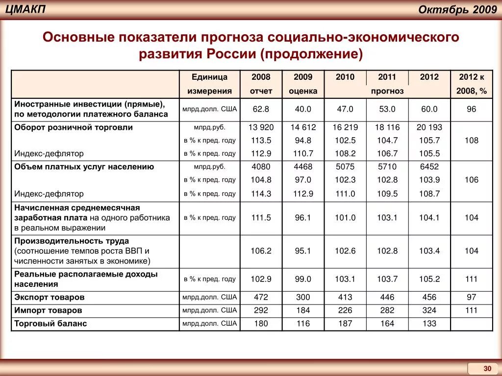 Дефлятор на 2024 год минэкономразвития для смет. Показатели социально-экономического развития. Основные показатели экономического развития. Основные показатели социально-экономического развития РФ. Социально-экономическое развитие России.