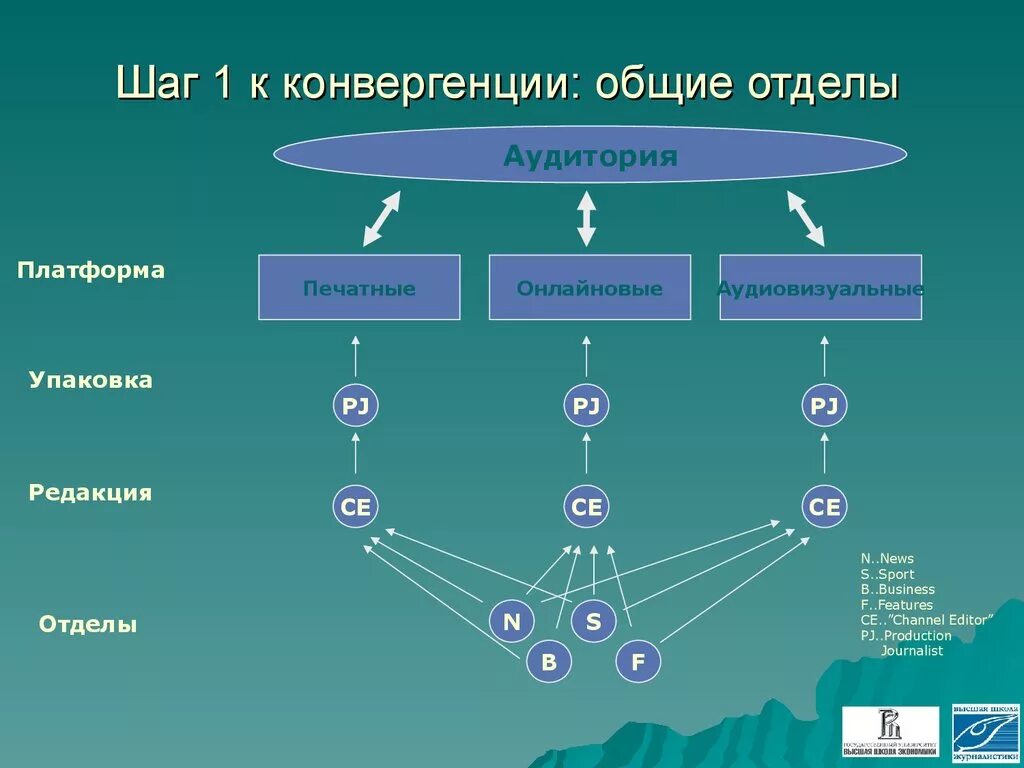 Общий отдел телефон. Конвергенция СМИ презентация. Конвергенция в журналистике примеры. Конвергенция информационных технологий. Виды конвергенции в Медиа.