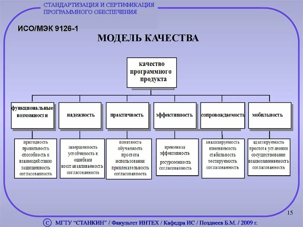 Оценка качества программных средств. Модель качества программного обеспечения ISO 9126. Модель качества. Оценка качества программного обеспечения. Характеристики качества программного изделия..