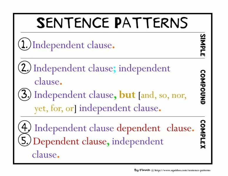 Types of simple sentence. Compound and complex sentences punctuation. compound sentences worksheets. complex sentence clauses. simple compound and complex sentences.