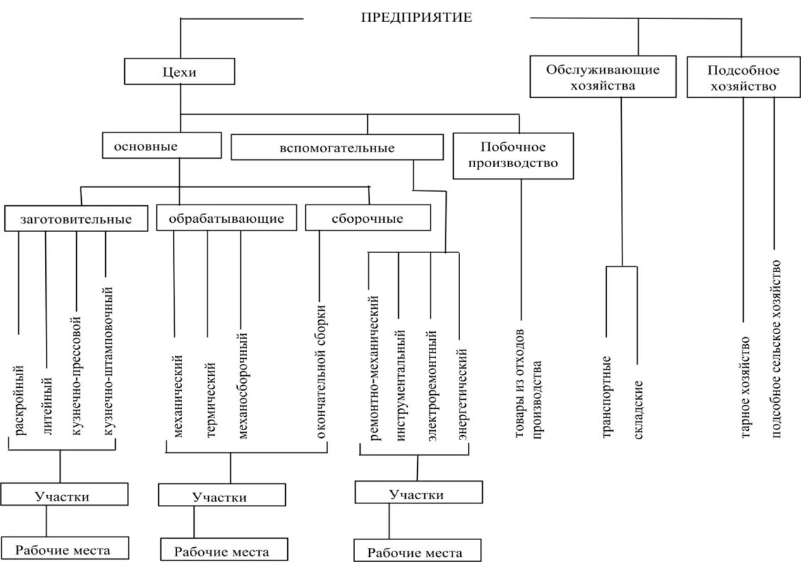 Схема организационно-производственной структуры предприятия. Структурная схема машиностроительного завода. Структурная схема производственного предприятия. Структура предприятия машиностроительного завода.