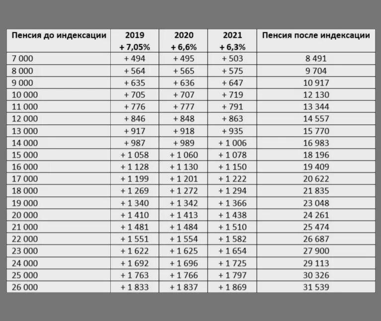 Доплаты пенсионерам в 2023. Индексация пенсий по годам таблица. Размер индексации пенсии с 2016. Индексация пенсий с 2015. Индексация пенсий с 2010 года.