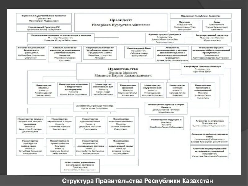 Правительство схема власти. Структура власти в Казахстане. Структура органов исполнительной власти Казахстан. Структура власти в Казахстане схема. Структура правительства Казахстана схема.