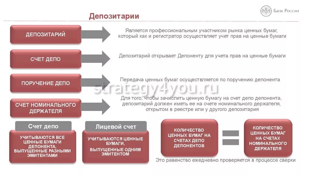 Учетная система на рынке ценных бумаг. Депозитарий схема. Депозитарий ценных бумаг. Участники рынка ценных бумаг. Счет депо депозитария