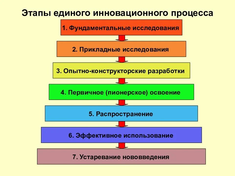 Основные этапы процесса инновации. Стадии инновационного процесса. Стадии процесса научного исследования. Охарактеризуйте различные стадии инновационного процесса. Первый этап открыли