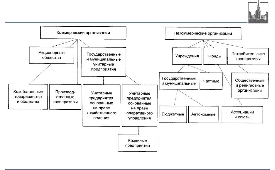 Муниципальные учреждения коммерческие. Организационно-правовые формы некоммерческих организаций схема. Виды государственных предприятий. Организационно-правовые формы юридических лиц ГК РФ. Схема формы коммерческой организации.