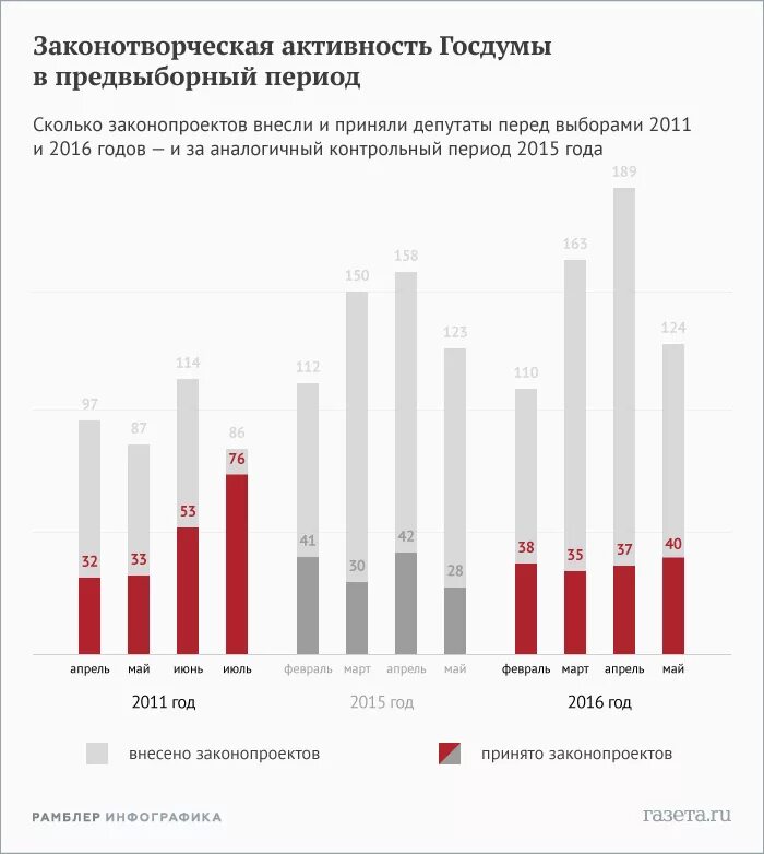 количество законов принятых госдумой по годам. сколько всего законов в россии. зарплата депутатов госдумы в 2022 году. женщины в госдуме статистика. зарплата депутата госдумы.