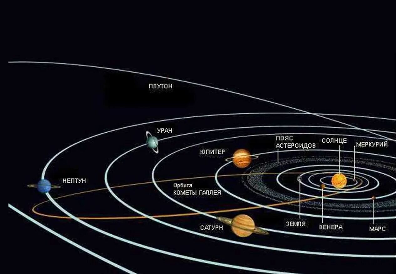 Орбита вращения планет. Солнечная система орбиты всех планет вокруг солнца. Схема движения планет солнечной системы. Схема орбит планет солнечной системы. Траектория движения планет солнечной системы.