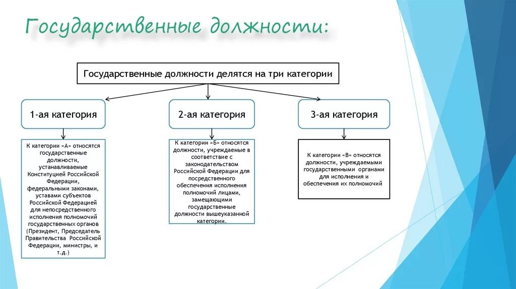 Какие категории лиц. Гос должности. Категории государственных должностей. Виды должностей госслужбы. Государственные должности в РФ подразделяются на три категории.