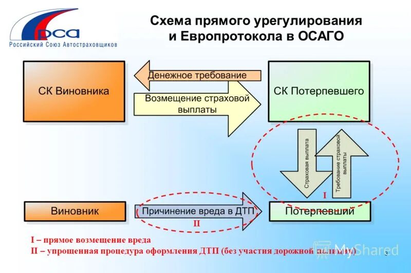 Рса потерпевшим. Схема урегулирования убытков в страховании. Схема страховых выплат по ОСАГО. Урегулирование убытков ОСАГО В схемах. Схема урегулирования ДТП.