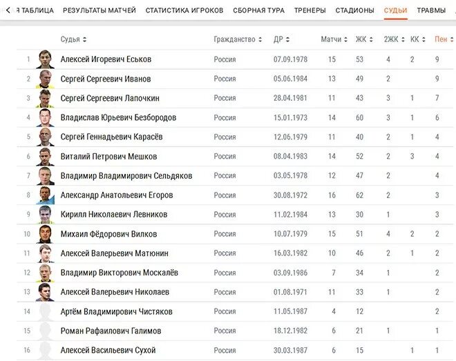 Статистика игроков россии. Статистика игрока футбол. Тренеры по футболу России список. Статистика российских игроков футбола. Сборная России статистика.