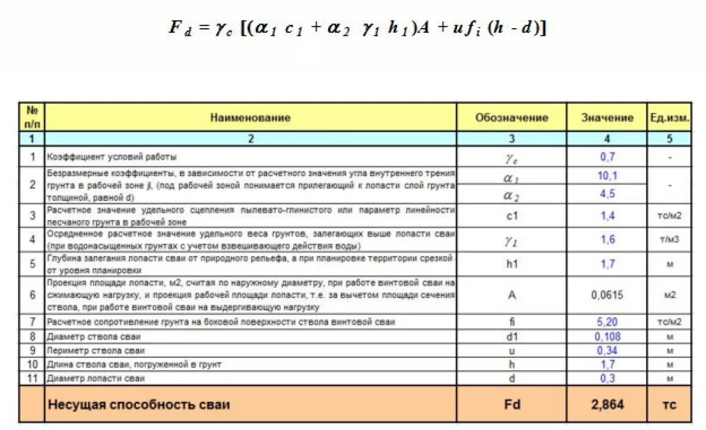 Какую нагрузку выдерживает свая