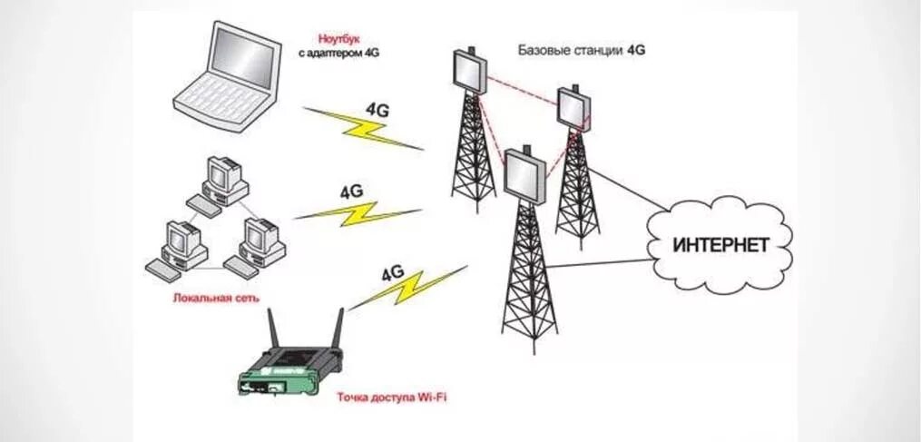 Что означает мобильный интернет. Структура сети сотовой связи 3g 4g. Структурная схема сотовой связи 4g. Структура схемы сотовой связи 4g. Схема мобильной сети 4g.