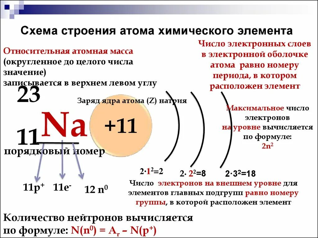 Определите элемент по его электронной. Как определить строение атома элемента. Строение атома протоны нейтроны электроны химия 8 класс. Химия строение электронных оболочек первых 20 элементов. Как составить схему строения атома.