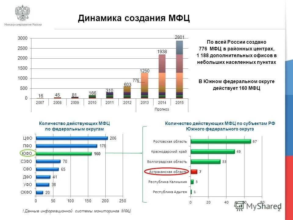 Количество сделанных. Количество мфц в россии 2025. мфц численность сотрудников. сколько центров мфц в россии. динамика создания мфц в россии.