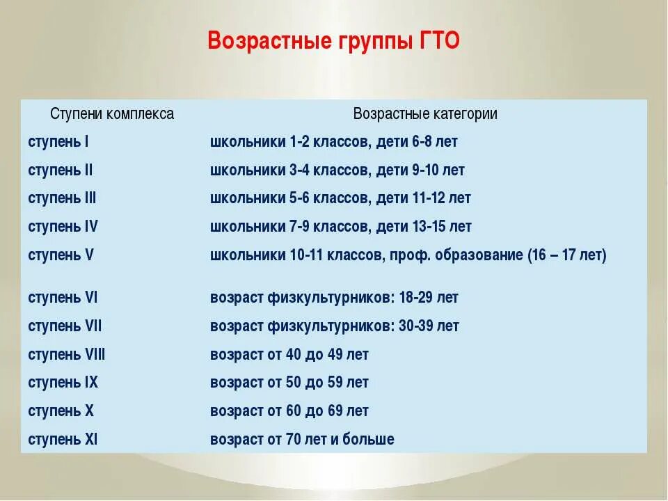 Вростамтные группы и ступени ГТО. Возрастные группы. ГТО возрастные группы. Возрастные ступени комплекса ГТО. 4 5 класс возраст