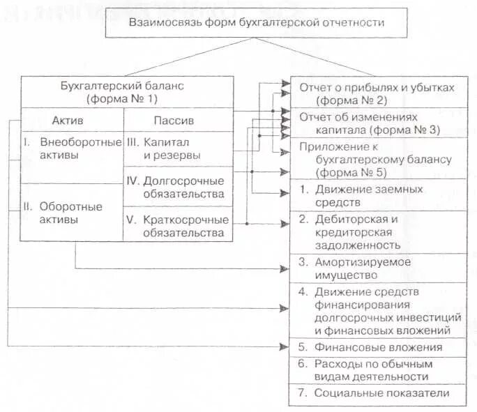 Бухгалтерские увязки. Схема взаимосвязей форм бухгалтерской отчетности. Взаимоувязка форм бухгалтерской отчетности 2021 таблица. Взаимосвязь показателей форм бухгалтерской отчетности. Взаимосвязь основных форм отчетности.