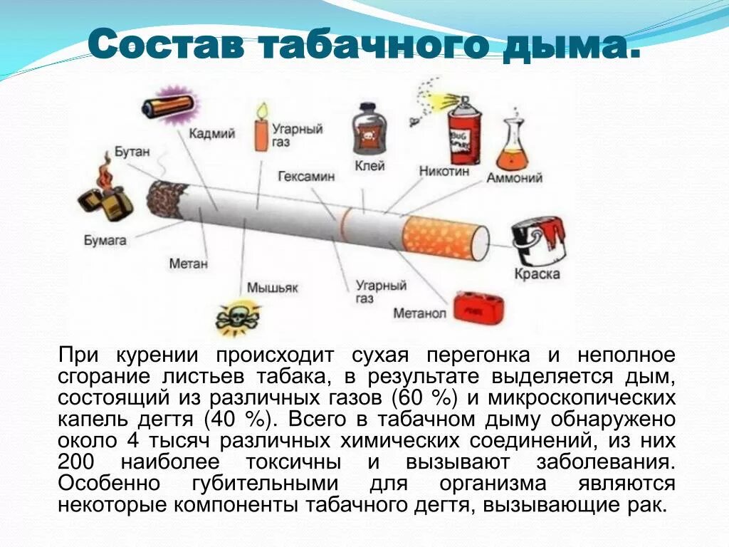 Что содержит никотин. Состав табака и табачного дыма. Состав сигареты и табачного дыма. Состав дыма сигарет. Составные части табачного дыма.